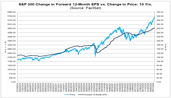 LONGWave-07-10-24-JULY-The-Indirect-Exchange-Newsletter-3-Fwd-Earnings-v-Price image