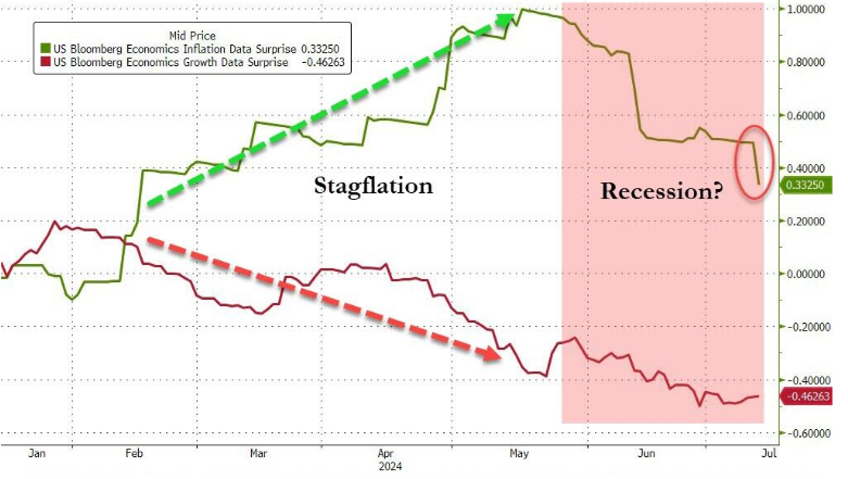 LONGWave-07-10-24-JULY-The-Indirect-Exchange-Newsletter-3-Inflation-and-Growth-Data-Surprises image