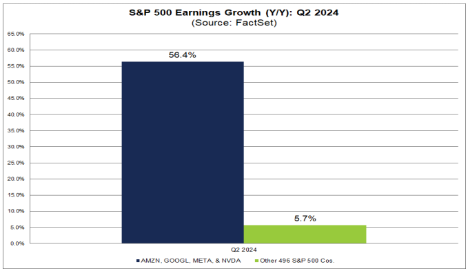 LONGWave-07-10-24-JULY-The-Indirect-Exchange-Newsletter-3-Mag-4-Earnings-v-Other-496 image