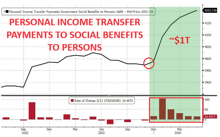 LONGWave-07-10-24-JULY-The-Indirect-Exchange-Newsletter-3-Personal-Income-Transfer-Payments-to-Social-Benefits-to-Persons image