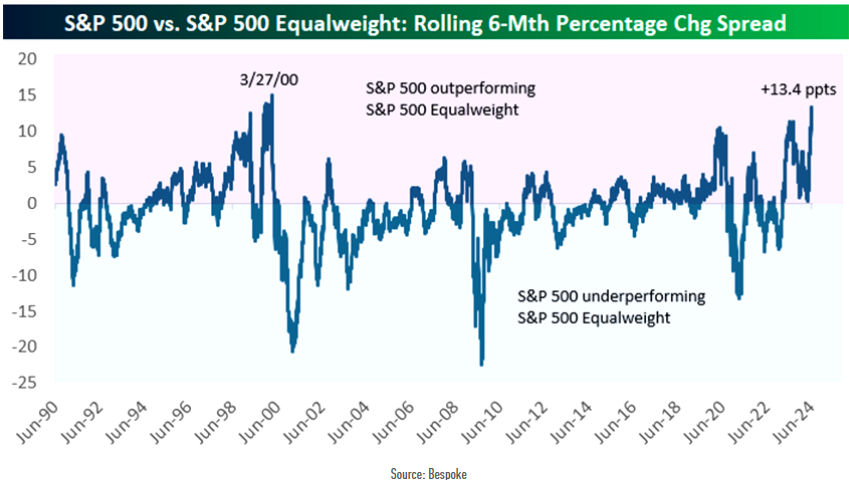 LONGWave-07-10-24-JULY-The-Indirect-Exchange-Newsletter-SPX-Equal-Weighting image