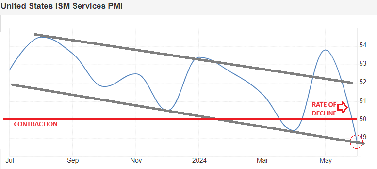 UnderTheLens-07-24-24-AUGUST-The-Exploding-Cost-of-Regulations-Newsletter-2-US-PMI-SERVICES-In-Contraction image