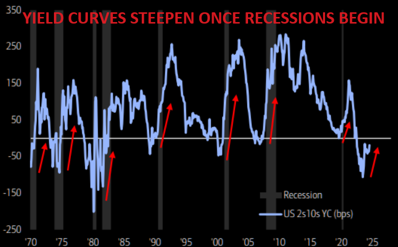 UnderTheLens-07-24-24-AUGUST-The-Exploding-Cost-of-Regulations-Newsletter-2-Yield-Curves-Steepen-Once-Recessions-Begin image