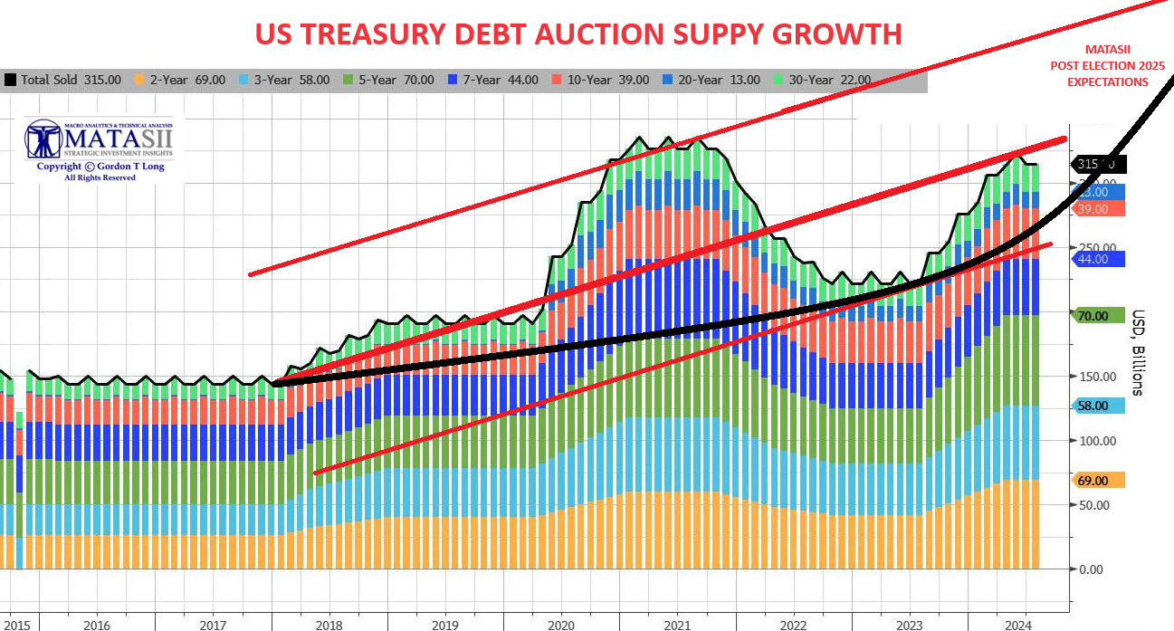 UnderTheLens-07-24-24-AUGUST-The-Exploding-Cost-of-Regulations-Newsletter-3-US-Treasury-Debt-Auction-Supply-Growth image