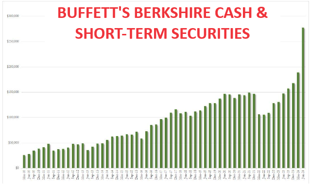 LONGWave-08-07-24-AUGUST-The-Japanese-Carry-Trade-Newsletter-2-Buffetts-Cash-Build image