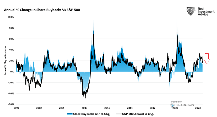 UnderTheLens-08-21-24-SEPTEMBER-The-Road-to-Regulatory-Repression-Newsletter-2-Buybacks-Peaking image