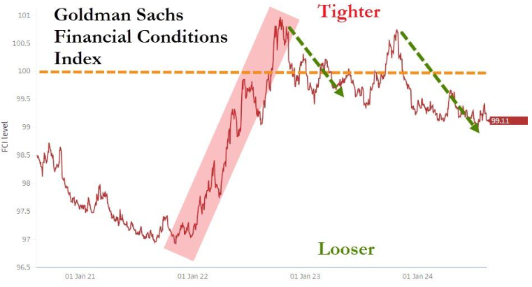 UnderTheLens-08-21-24-SEPTEMBER-The-Road-to-Regulatory-Repression-Newsletter-2-GS-Financial-Conditions-Index image