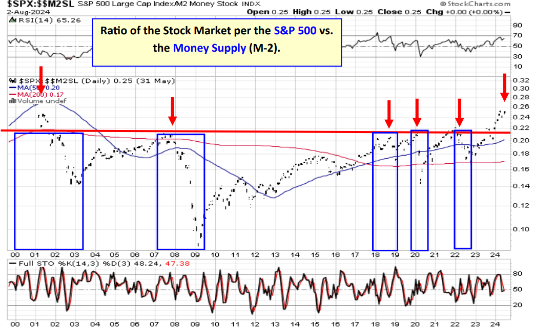UnderTheLens-08-21-24-SEPTEMBER-The-Road-to-Regulatory-Repression-Newsletter-2-SPX-v-M2 image
