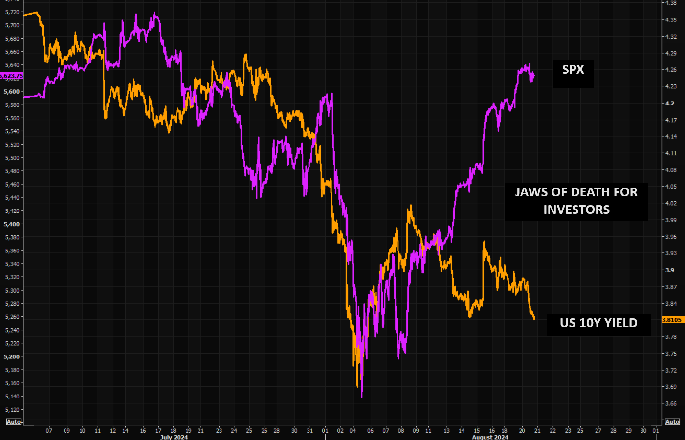 UnderTheLens-08-21-24-SEPTEMBER-The-Road-to-Regulatory-Repression-Newsletter-2-SPX-v-US-10Y-Yield-Jaws-of-Death image