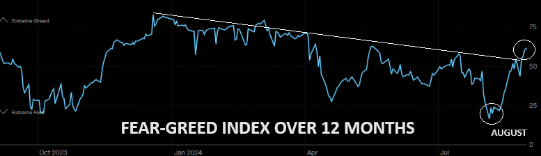 UnderTheLens-08-21-24-SEPTEMBER-The-Road-to-Regulatory-Repression-Newsletter-3-12-Month-Fear-Greed-Indicator image