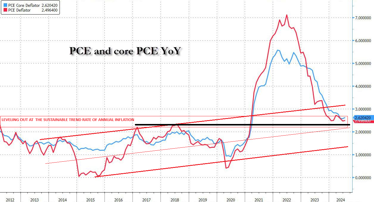 UnderTheLens-08-21-24-SEPTEMBER-The-Road-to-Regulatory-Repression-Newsletter-3-AUGUST-PCE-CORE-PCE-Y-O-Y image