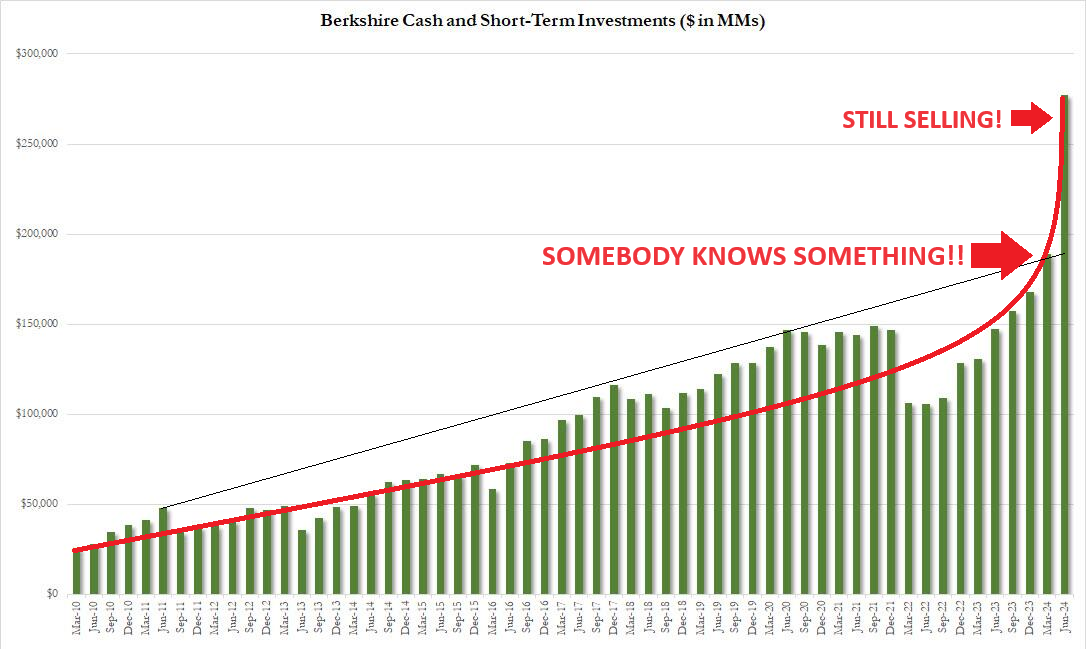 UnderTheLens-08-21-24-SEPTEMBER-The-Road-to-Regulatory-Repression-Newsletter-3-Berkshire-Hathaway-Goes-To-Cash image