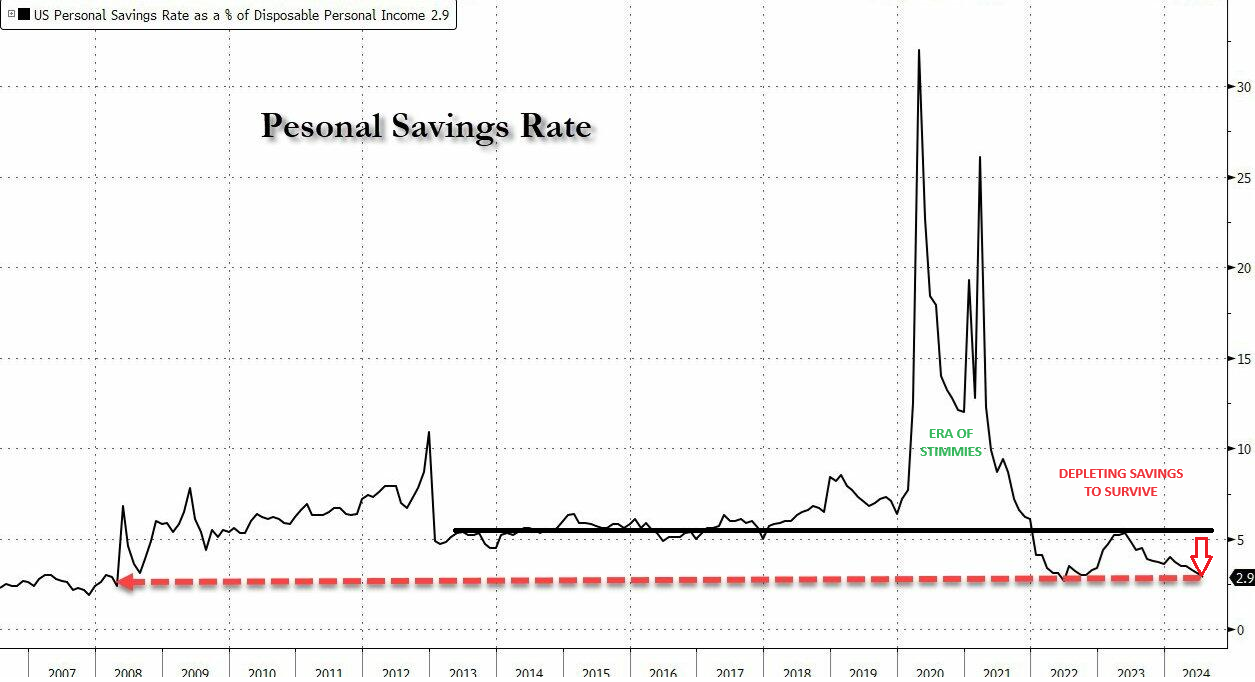 UnderTheLens-08-21-24-SEPTEMBER-The-Road-to-Regulatory-Repression-Newsletter-3-Depleted-Savings image