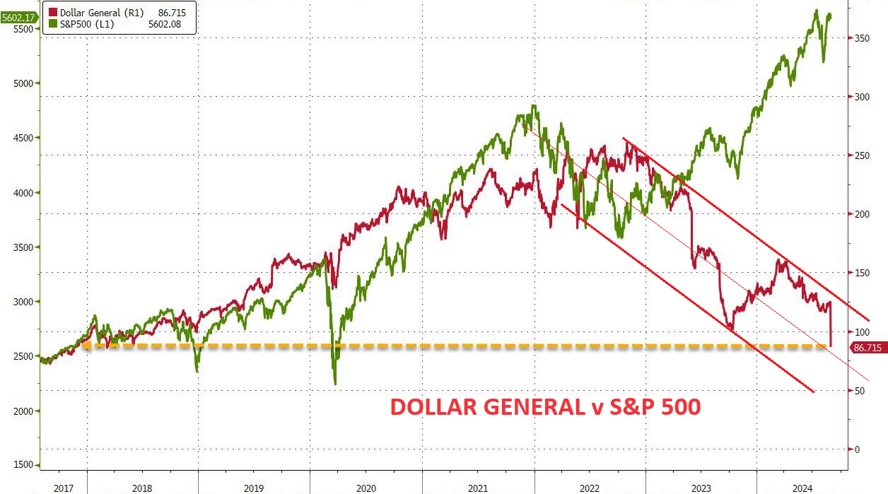 UnderTheLens-08-21-24-SEPTEMBER-The-Road-to-Regulatory-Repression-Newsletter-3-Dollar-General-Stock-Collapse image