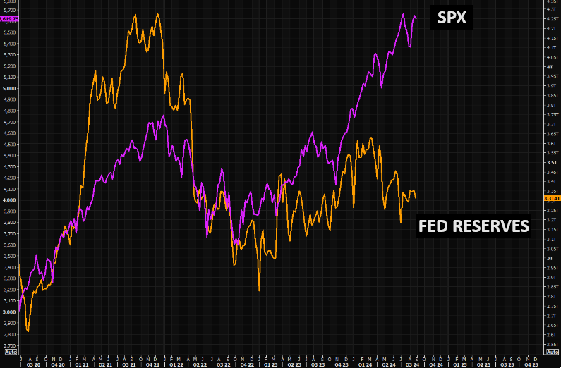 UnderTheLens-08-21-24-SEPTEMBER-The-Road-to-Regulatory-Repression-Newsletter-3-SPX-v-Fed-Reserves-Gap image