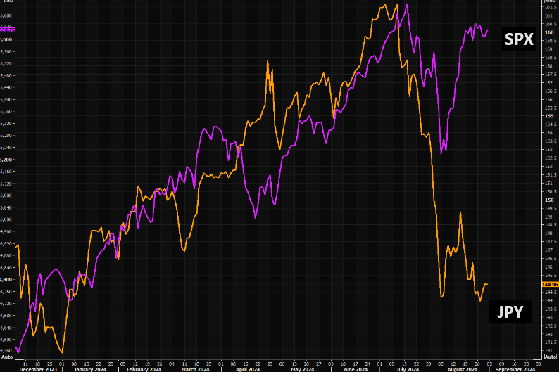 UnderTheLens-08-21-24-SEPTEMBER-The-Road-to-Regulatory-Repression-Newsletter-3-SPX-v-JPY image