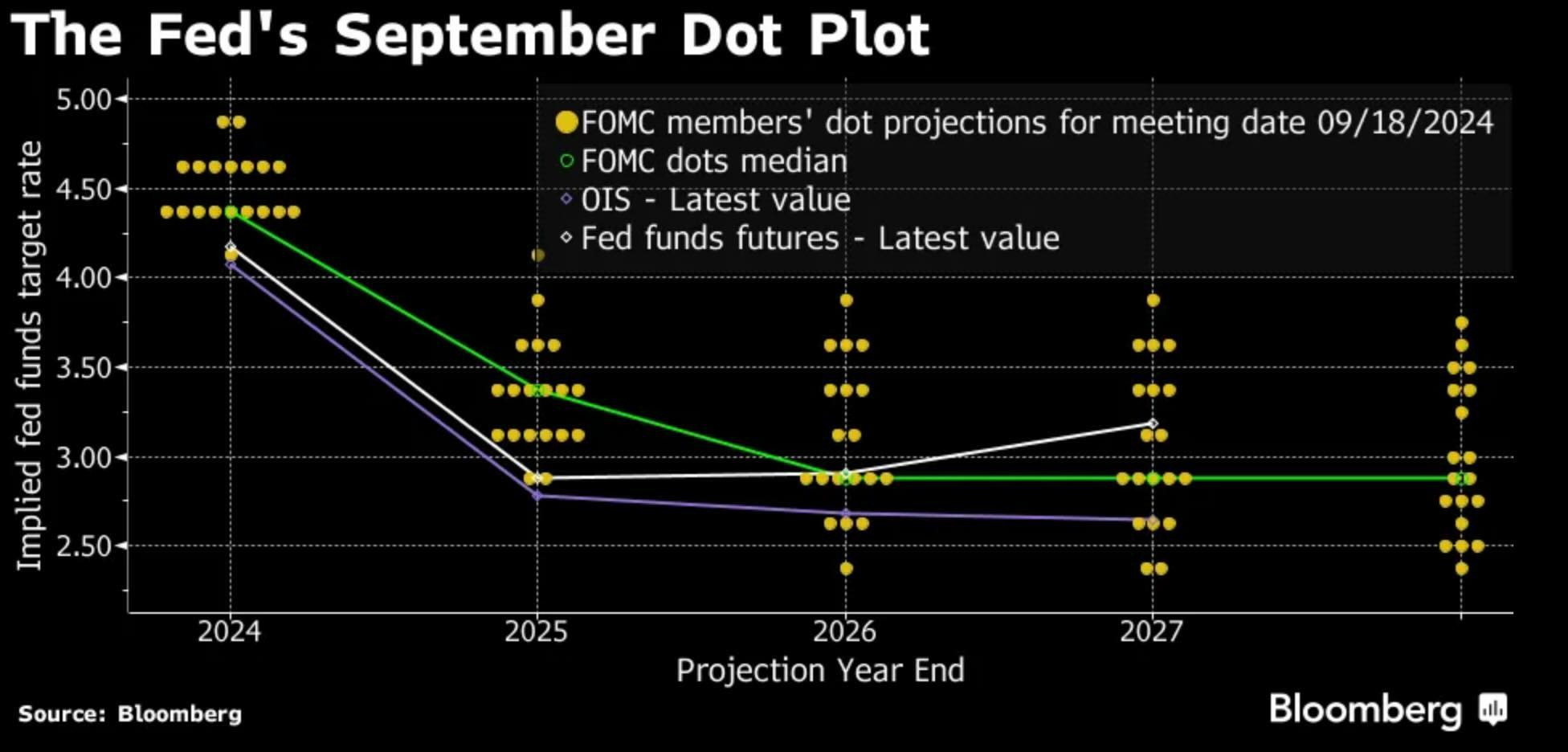 LONGWave-09-11-24-SEPTEMBER-The-BRICS-and-the-Commodity-Producers-Newsletter-3-FOMC-DotPlot image