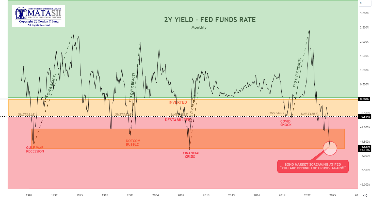 UnderTheLens-08-21-24-SEPTEMBER-The-Road-to-Regulatory-Repression-Newsletter-4-2Y-Fed-Funds-Rate image