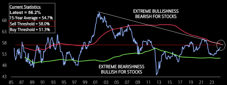 UnderTheLens-08-21-24-SEPTEMBER-The-Road-to-Regulatory-Repression-Newsletter-4-BofA-15-Year-Bullish-Bearish-Indicator image