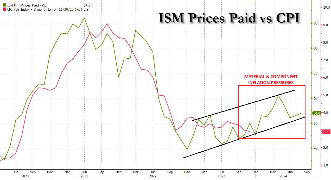 UnderTheLens-08-21-24-SEPTEMBER-The-Road-to-Regulatory-Repression-Newsletter-4-ISM-Prices-Paid-v-CPI image