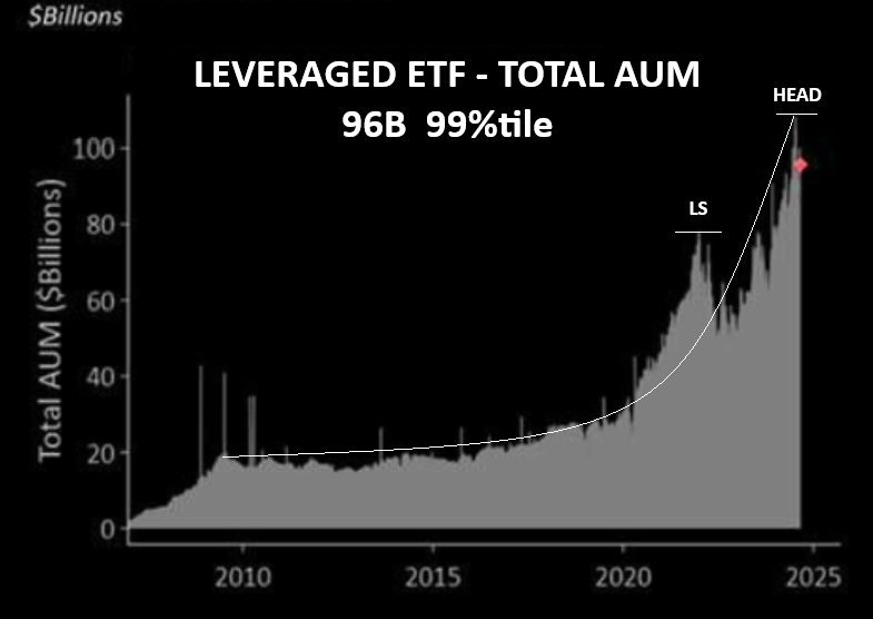 UnderTheLens-08-21-24-SEPTEMBER-The-Road-to-Regulatory-Repression-Newsletter-4-Leveraged-ETF-Total-AUM image