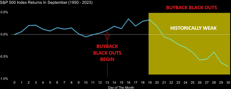 UnderTheLens-08-21-24-SEPTEMBER-The-Road-to-Regulatory-Repression-Newsletter-4-September-Historical-Returns image