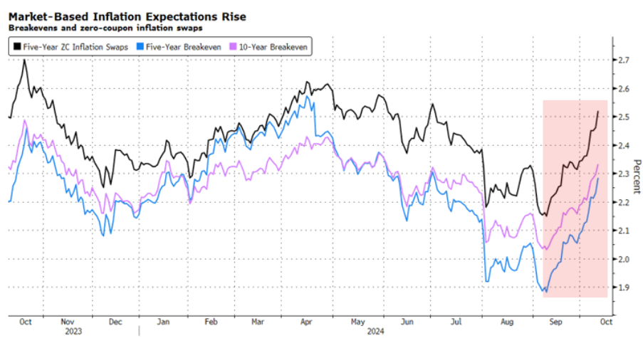 LONGWave-10-09-24-OCTOBER-CONFLICT-Changing-Commodity-Complex-Newsletter-2-Market-Based-Inflation-Expectations-Rising image