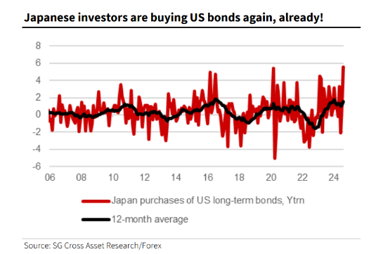 LONGWave-10-09-24-OCTOBER-CONFLICT-Changing-Commodity-Complex-Newsletter-3-Japanese-Carry-Trade-Japan-Buying-US-Bonds-Again image