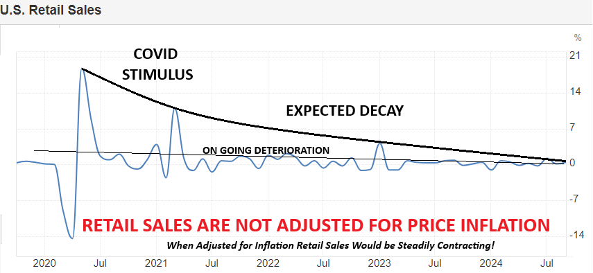 LONGWave-10-09-24-OCTOBER-CONFLICT-Changing-Commodity-Complex-Newsletter-3-Retail-Sales image