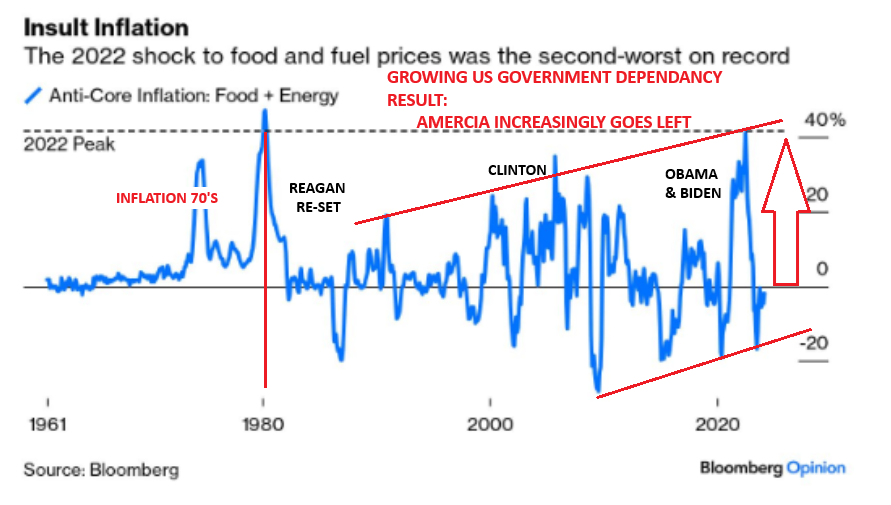 LONGWave-10-09-24-OCTOBER-CONFLICT-Changing-Commodity-Complex-Newsletter-3-US-Going-Increasingly-Left image