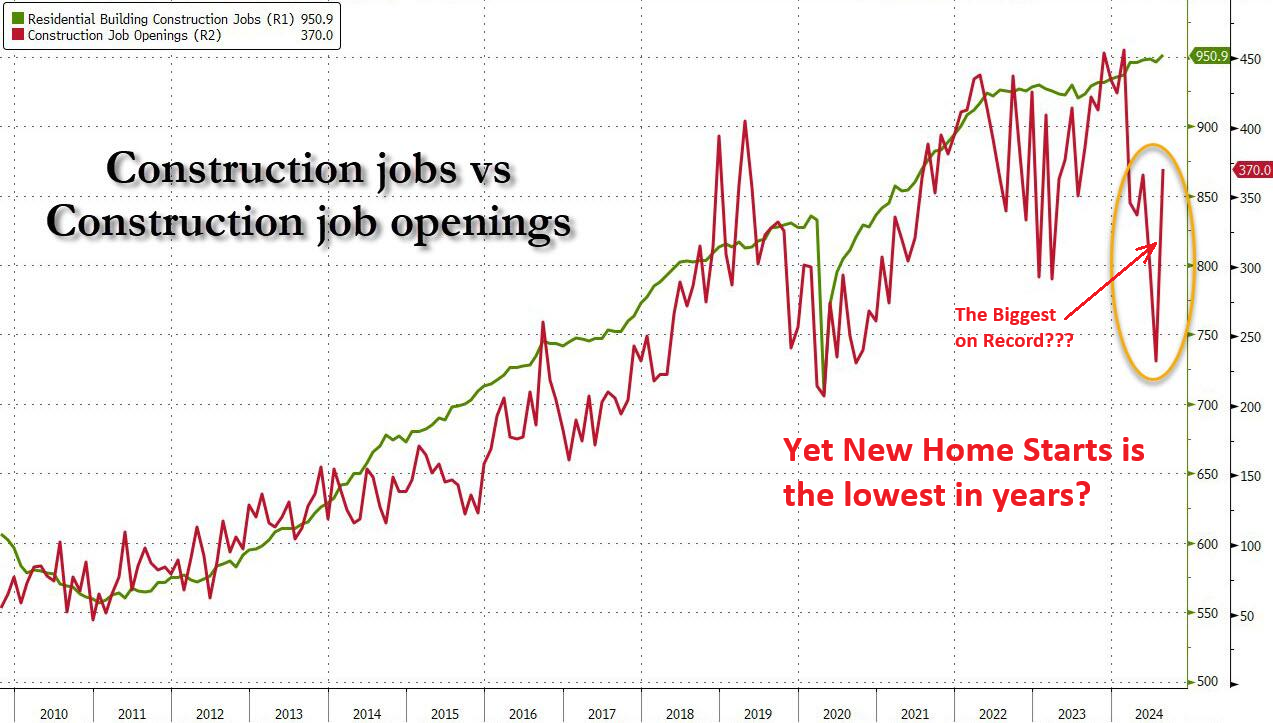 UnderTheLens-09-25-24-OCTOBER-A-Destabilizing-Food-Shock-Newsletter-3-New-Construction-Jobs image