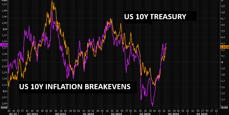 UnderTheLens-10-23-24-NOVEMBER-Reigniting-Inflation-Newsletter-2-10Y-UST-v-10Y-Inflation-Breakevens image