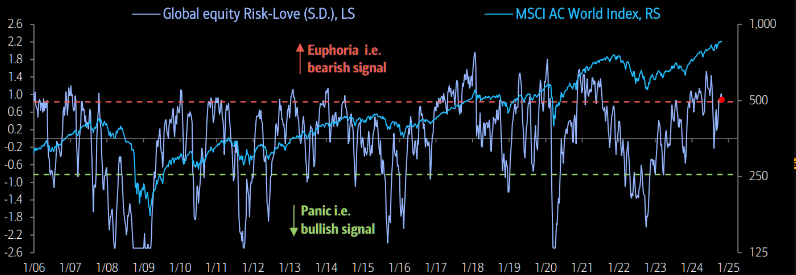 UnderTheLens-10-23-24-NOVEMBER-Reigniting-Inflation-Newsletter-2-BoA-Risk-Love-Index image