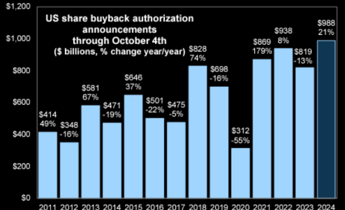 UnderTheLens-10-23-24-NOVEMBER-Reigniting-Inflation-Newsletter-2-Buybacks-Corporate-Authorizations-at-All-Time-High image