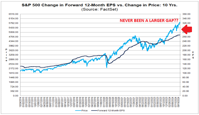 UnderTheLens-10-23-24-NOVEMBER-Reigniting-Inflation-Newsletter-2-Forward-Earnings-v-Price image