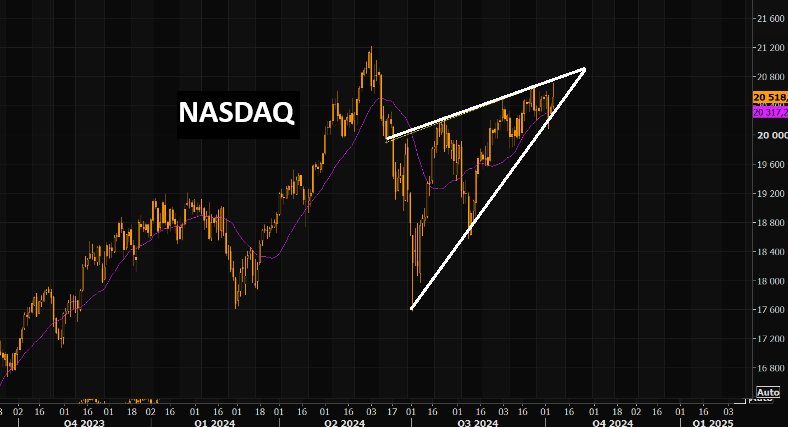 UnderTheLens-10-23-24-NOVEMBER-Reigniting-Inflation-Newsletter-2-NADAQ-Rising-Wedge image