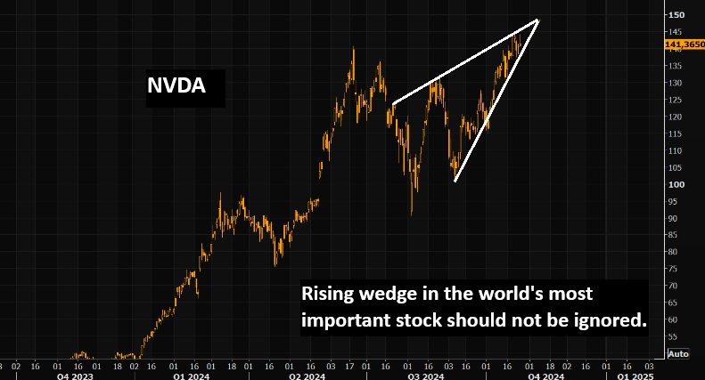 UnderTheLens-10-23-24-NOVEMBER-Reigniting-Inflation-Newsletter-2-NVDA-Rising-Wedge image