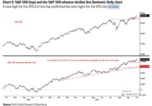 UnderTheLens-10-23-24-NOVEMBER-Reigniting-Inflation-Newsletter-2-SP-500-Advance-Decline image