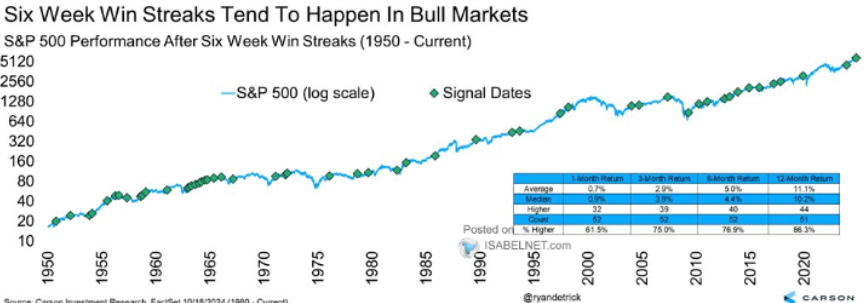 UnderTheLens-10-23-24-NOVEMBER-Reigniting-Inflation-Newsletter-2-Six-Week-Win-Streaks-Tend-To-Happen-In-Bull-Markets image