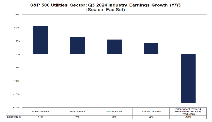 UnderTheLens-10-23-24-NOVEMBER-Reigniting-Inflation-Newsletter-2-Utility-Sector-Y-o-Y-Earnings-Growth image