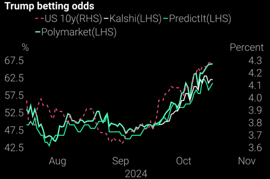 UnderTheLens-10-23-24-NOVEMBER-Reigniting-Inflation-Newsletter-3-Trump-Betting-Odds image