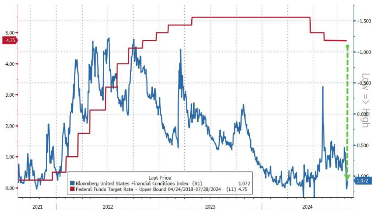 LONGWave-11-13-24-NOVEMBER-The-Trump-Trade-Newsletter-3-Financial-Conditions-v-Fed-Funds-Rate image