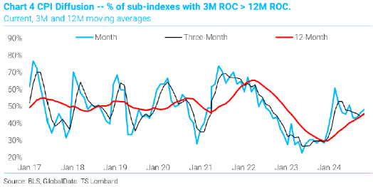 LONGWave-11-13-24-NOVEMBER-The-Trump-Trade-Video-Newsletter-2-Inflation-CPI-Diffusion-Index image