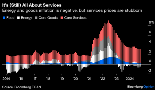 LONGWave-11-13-24-NOVEMBER-The-Trump-Trade-Video-Newsletter-2-Inflation-Its-Still-About-Services image