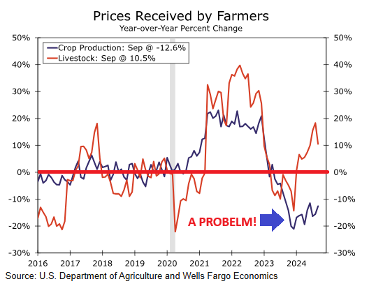 LONGWave-11-13-24-NOVEMBER-The-Trump-Trade-Video-Newsletter-3-Farmers-In-Trouble-2 image