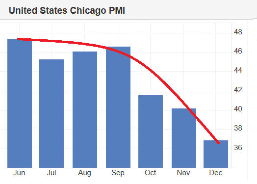 LONGWave-12-18-24-DECEMBER-The-Re-Privatization-of-America-Newsletter-3-Chicago-PMI image