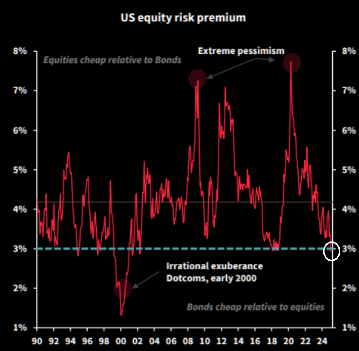 UnderTheLens-01-22-25-FEBRUARY-Macro-Themes-for-2025-Newsletter-2-Equity-Risk-Premium image