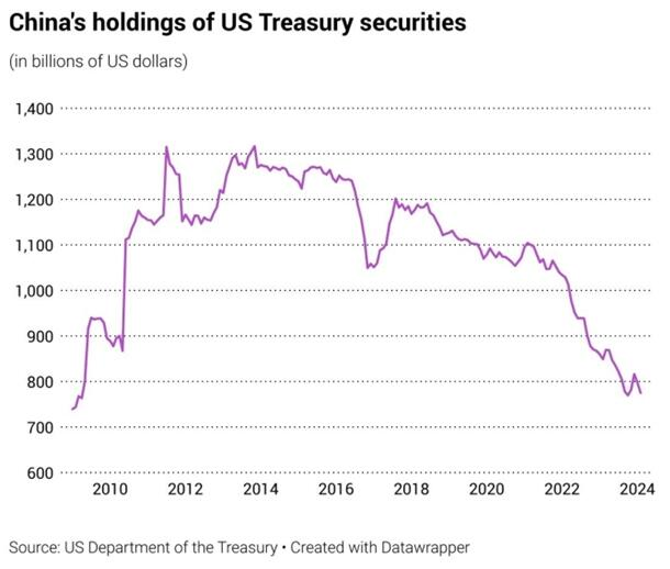 UnderTheLens-01-22-25-FEBRUARY-Macro-Themes-for-2025-Newsletter-3-CHINA-US-Treasury-Holdings image