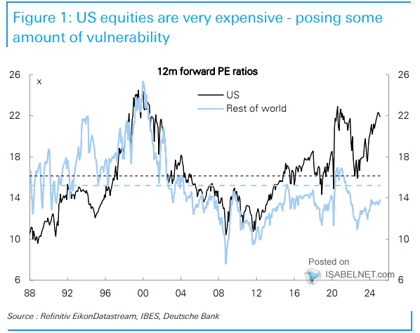 LONGWave-02-12-25-FEBRUARY-Investment-Themes-for-2025-Newsletter-2-FUNDAMENTALS-VALUATIONS-GLOBAL-Fwd-PE image