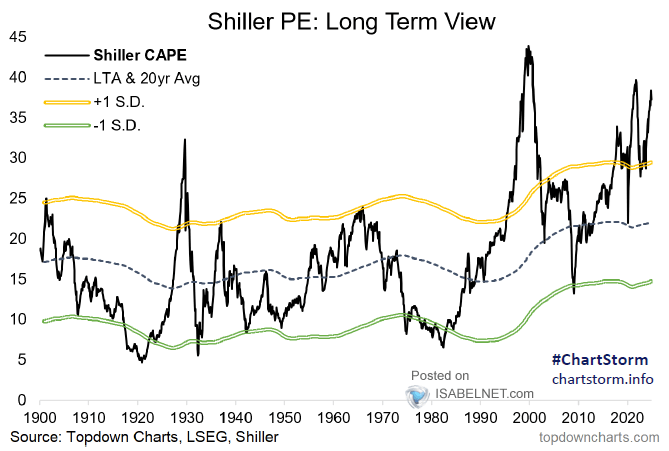 LONGWave-02-12-25-FEBRUARY-Investment-Themes-for-2025-Newsletter-2-FUNDAMENTALS-VALUATIONS-Shiller-CAP-PE image